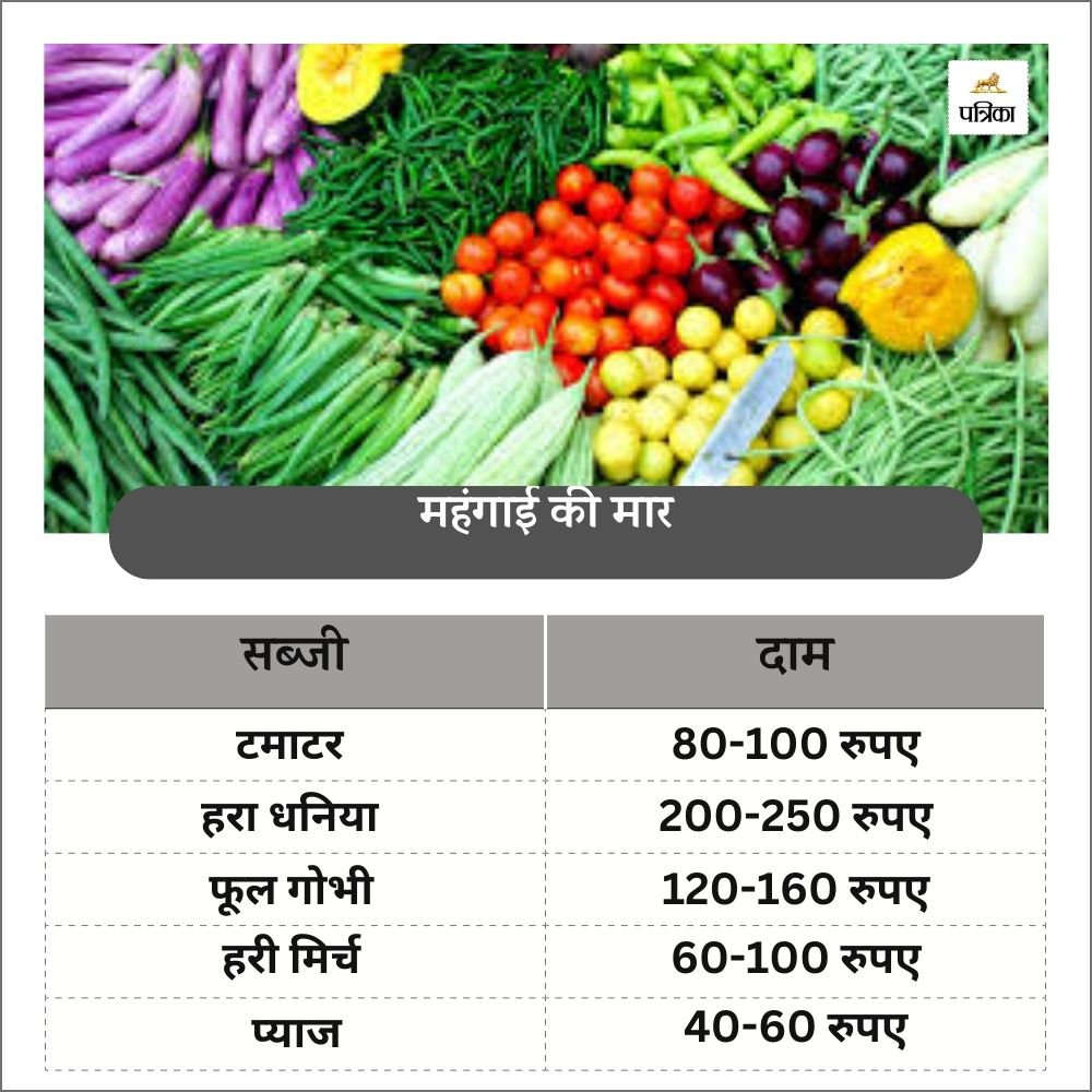 Vegetable Price Hike