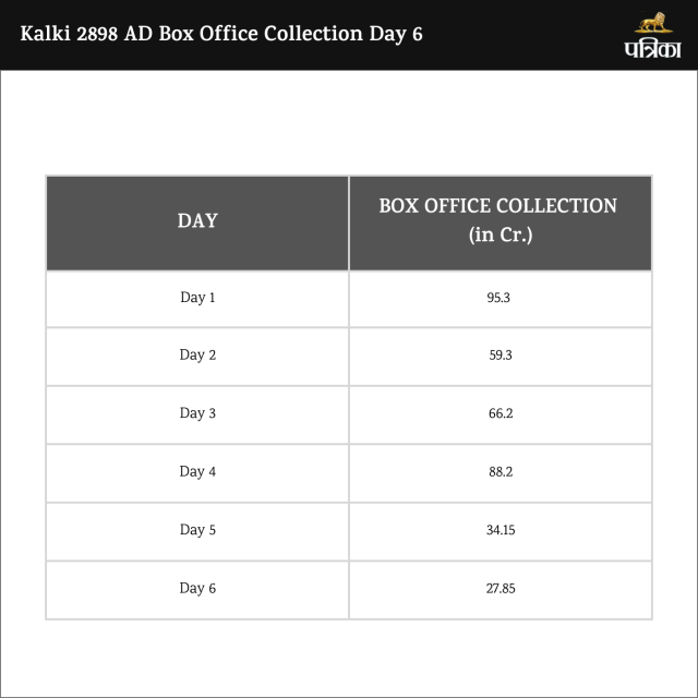 Kalki 2898 AD Box Office Collection Day 6