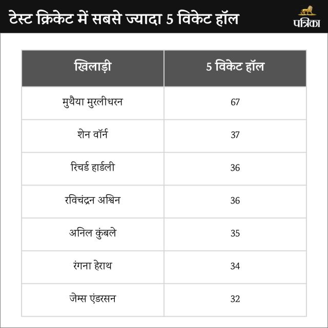 Most 5 Wickets Hauls in Test