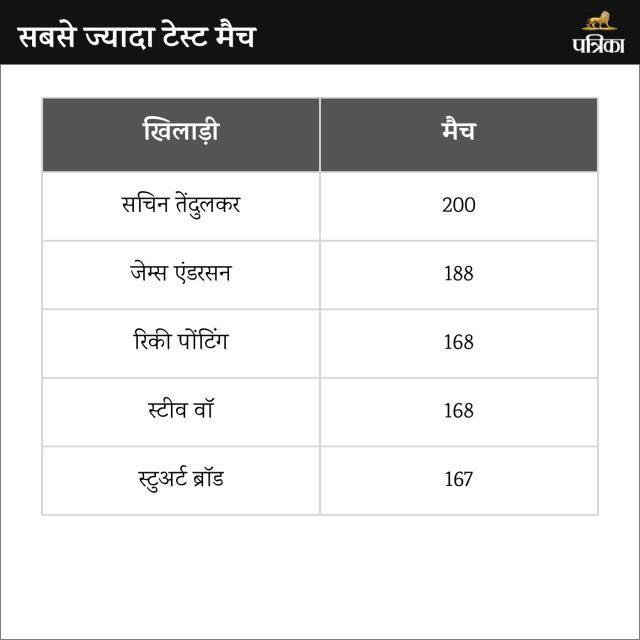 Most Test Matches