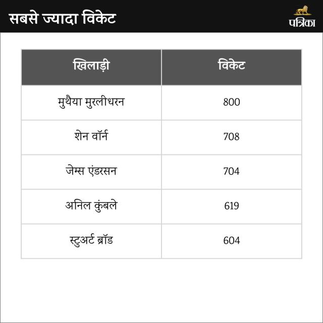 Most Wickets