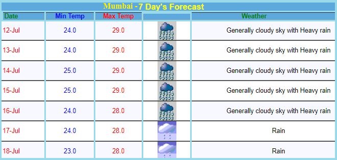 Mumbai rain forecast