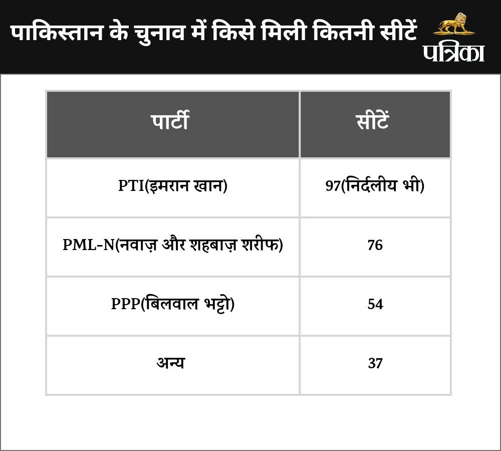 Pakistan Elections Results 