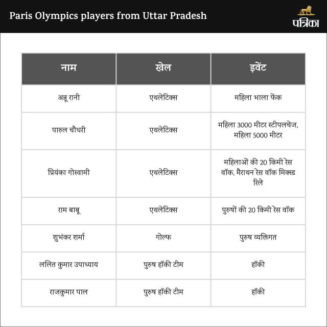 Paris Olympic 2024: पेरिस ओलंपिक में यूपी से सात और उत्तराखंड से चार प्रतिभागी लेंगे हिस्सा, जानें पूरी डिटेल