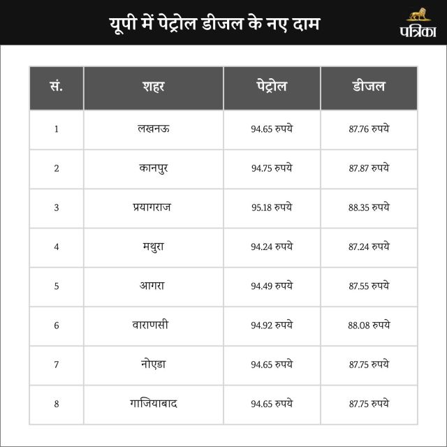 Petrol Diesel Rates in UP