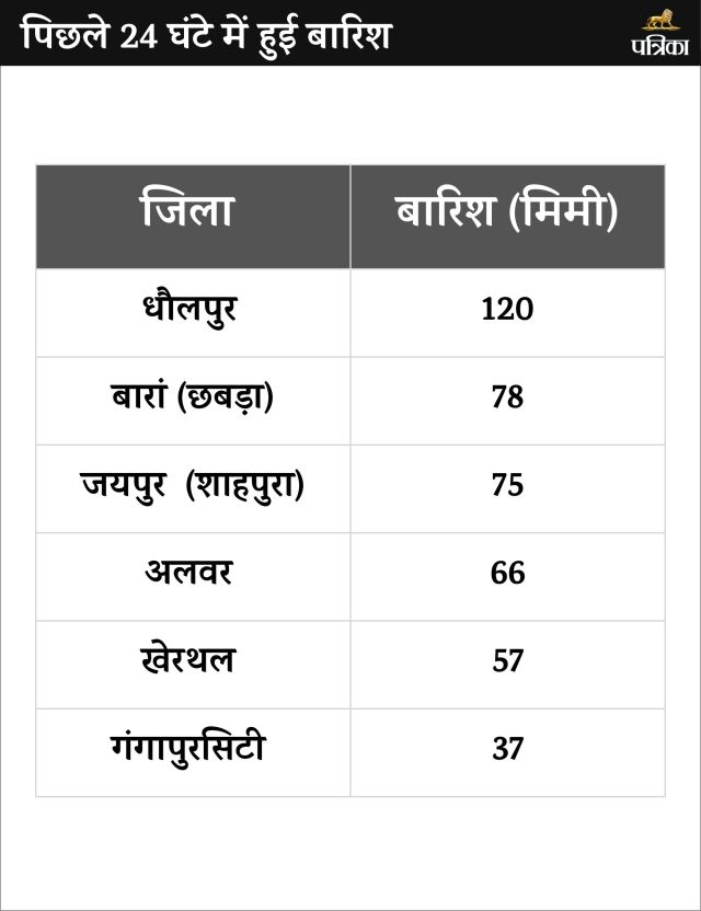 rain data