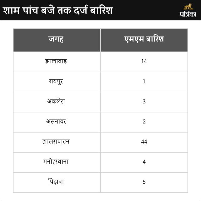 Rain Record Data