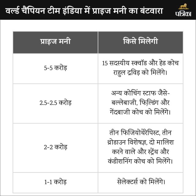 T20 World Cup 2024 Prize Money 125 crore Distribution in Team India