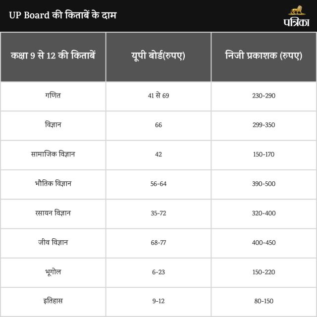 UP Board Book Rate List