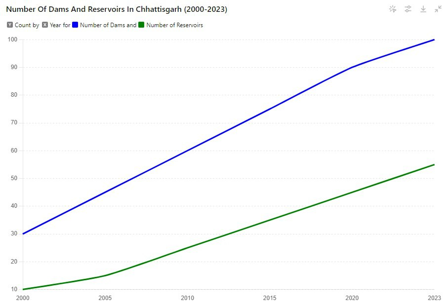 Chhattisgarh Dam News