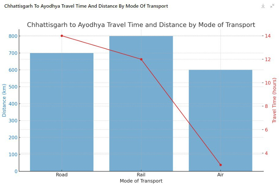 chhattisgarh to ayodhya road