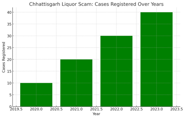 cg liquor scam