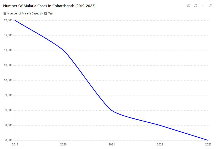 CG Malaria cases, Raipur Malaria cases