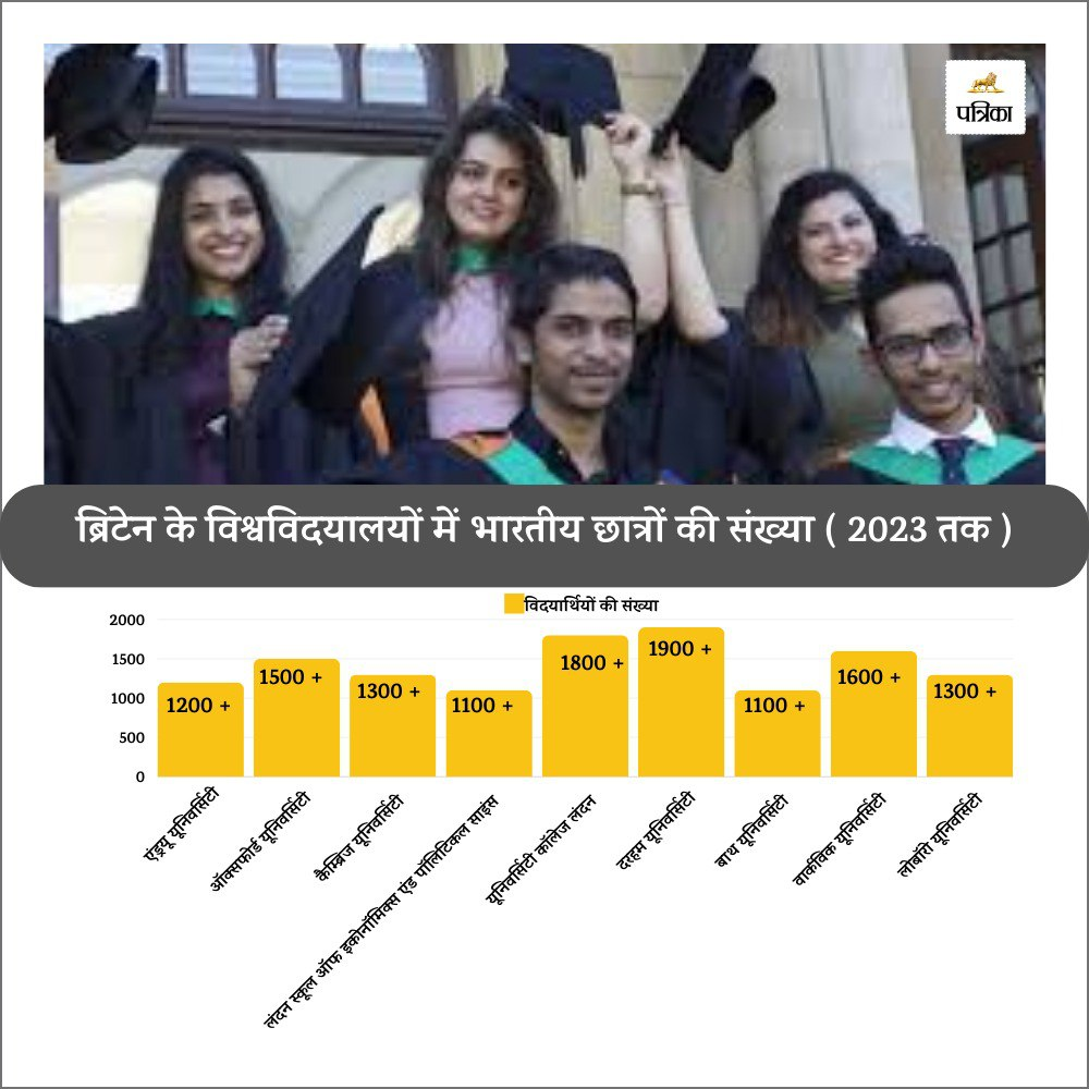 यूके के विश्वविदयालयों में भारतीय छात्रों की संख्या।