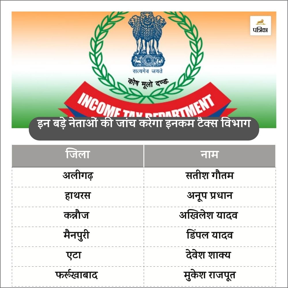 Income Tax Department: अखिलेश-डिंपल समेत छह जिलों में नए सांसदों की जांच शुरू, इनकम टैक्स को सौंपी गई इन प्रत्याशियों की सूची