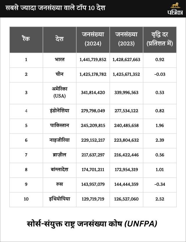 World Population