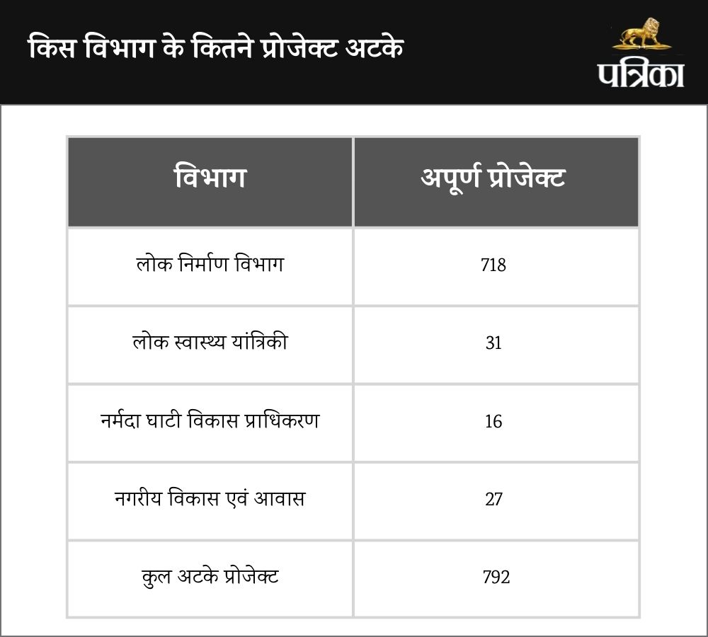 mp govt project