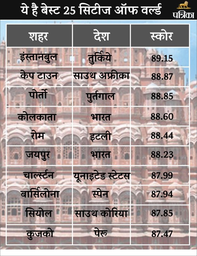 Udaipur is Second Best City in World 