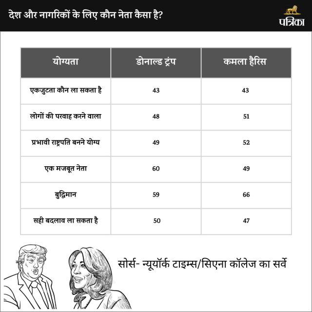 Survey report on candidacy of US Presidential Elections between Donald Trump and Kamala Harris