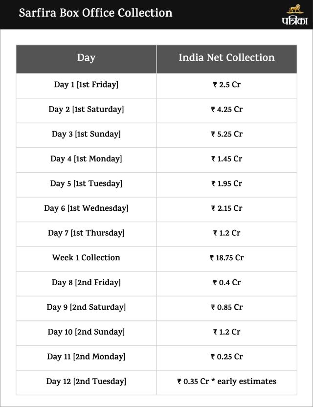 Sarfira Box Office Collection Day 12