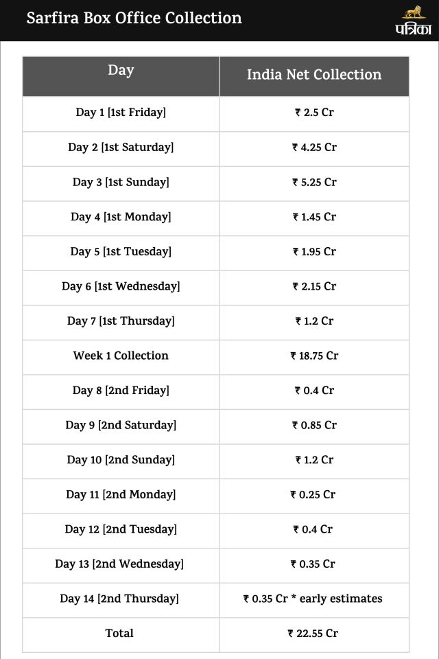 Sarfira Box Office Collection Day 14