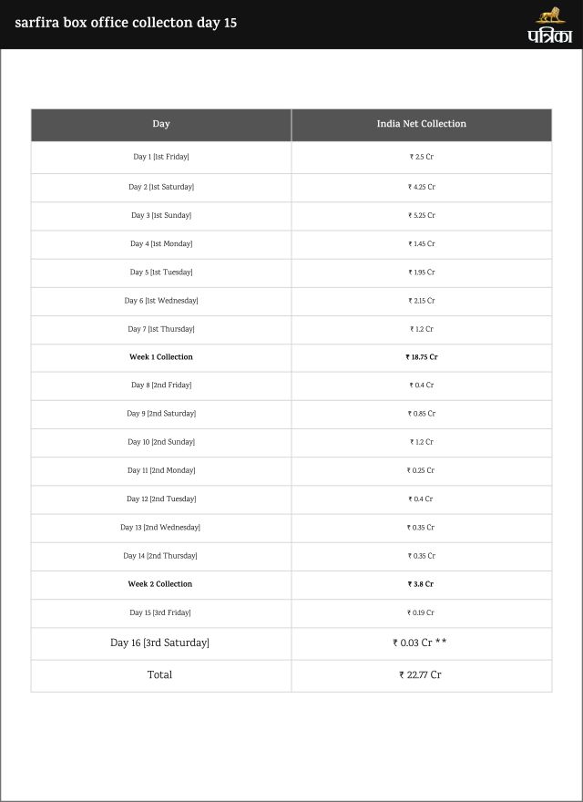 Sarfira Box Office Collection Day 15