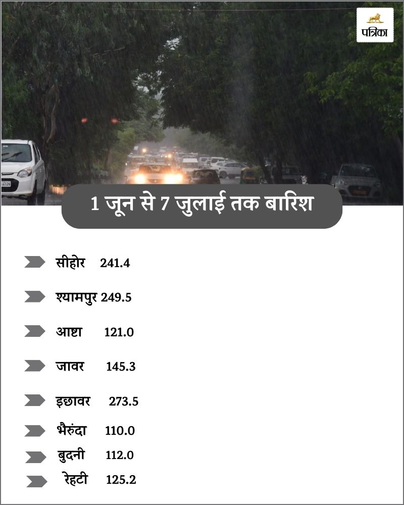 sehore weather report