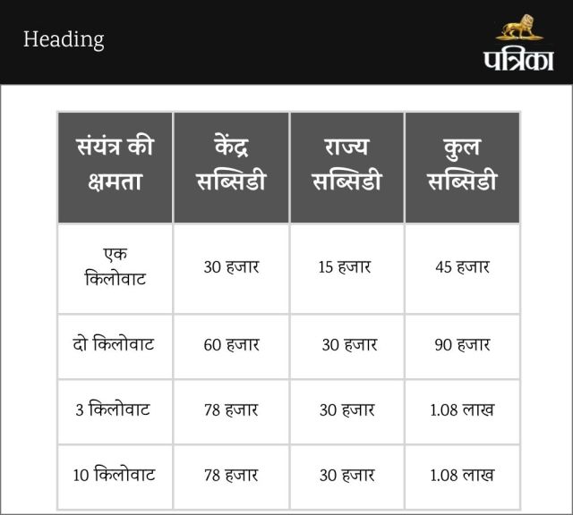 solar panel,solar,solar energy,solar power,solar panels for home,portable solar panels,400w solar panel,solar panel review,solar panel system,best solar panels,CM Yogi,PM Modi, UP Government, modi gov