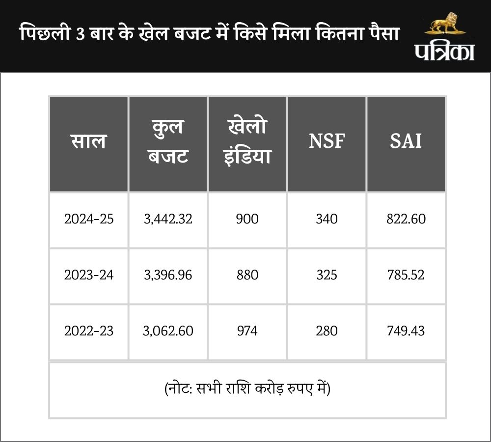 sports budget