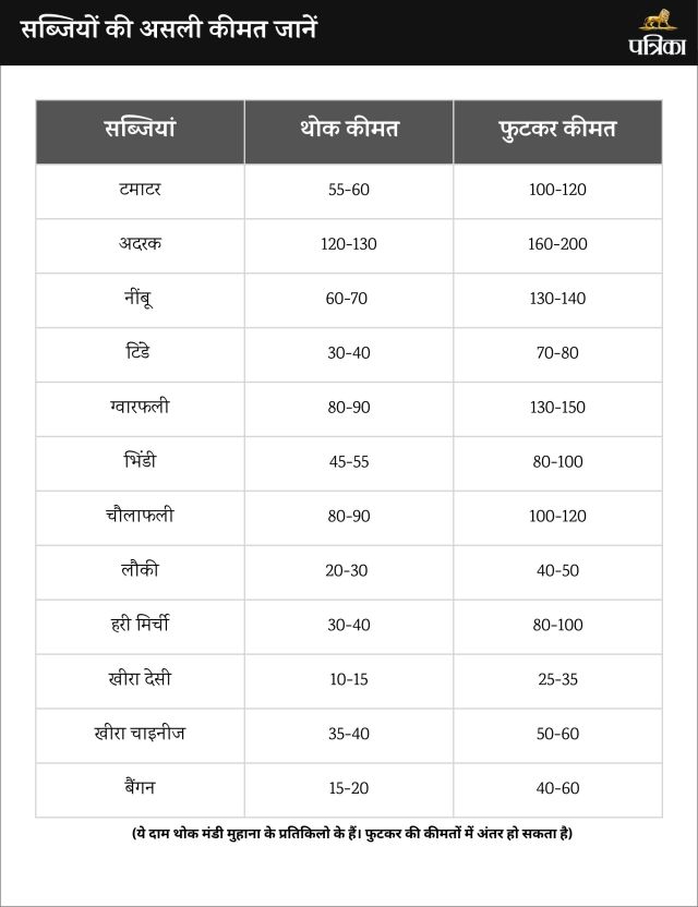 Vegetable Prices Hike