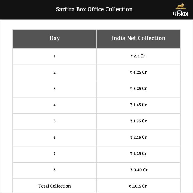 Sarfira Box Office Collection Day 8