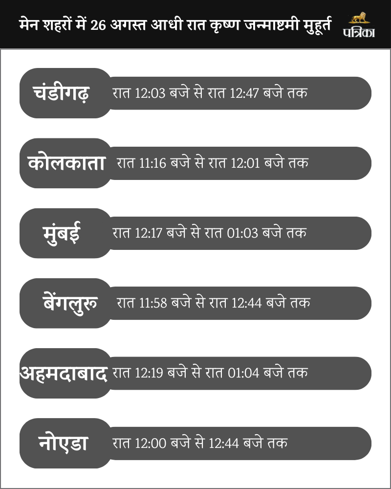 janmashtami celebration major cities india