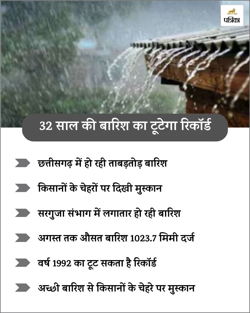 CG Weather Today: प्रदेश में इस वर्ष लगातार भारी बारिश के कारण किसानों के चेहरे पर मुस्कान देखने को मिली है। मौसम विभाग के मुताबिक 32 साल की बारिश का रिकॉर्ड टूटने की संभावना है। 