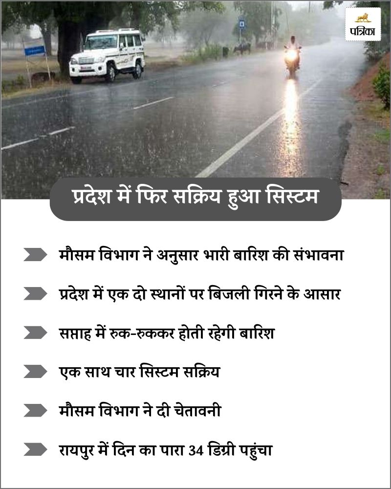 CG Monsoon 2024: प्रदेश में फिर सक्रिय हुआ सिस्टम, इस दिन होगी ताबड़तोड बारिश, IMD का अलर्ट जारी...