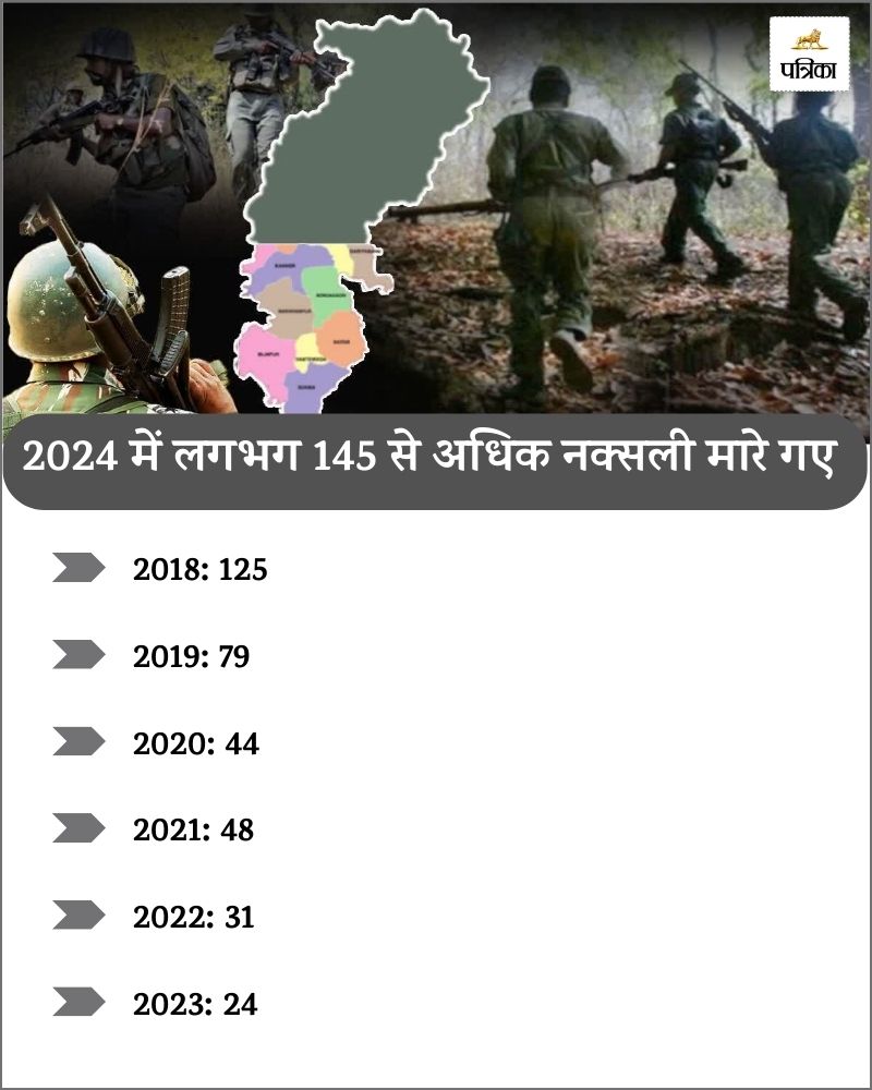 Chhattisgarh Naxalism: बीजेपी सरकार बनने के बाद एक्शन में जवान, 2024 में अब तक इतने नक्सलियों का किया खात्मा, यहां देखें रिपोर्ट