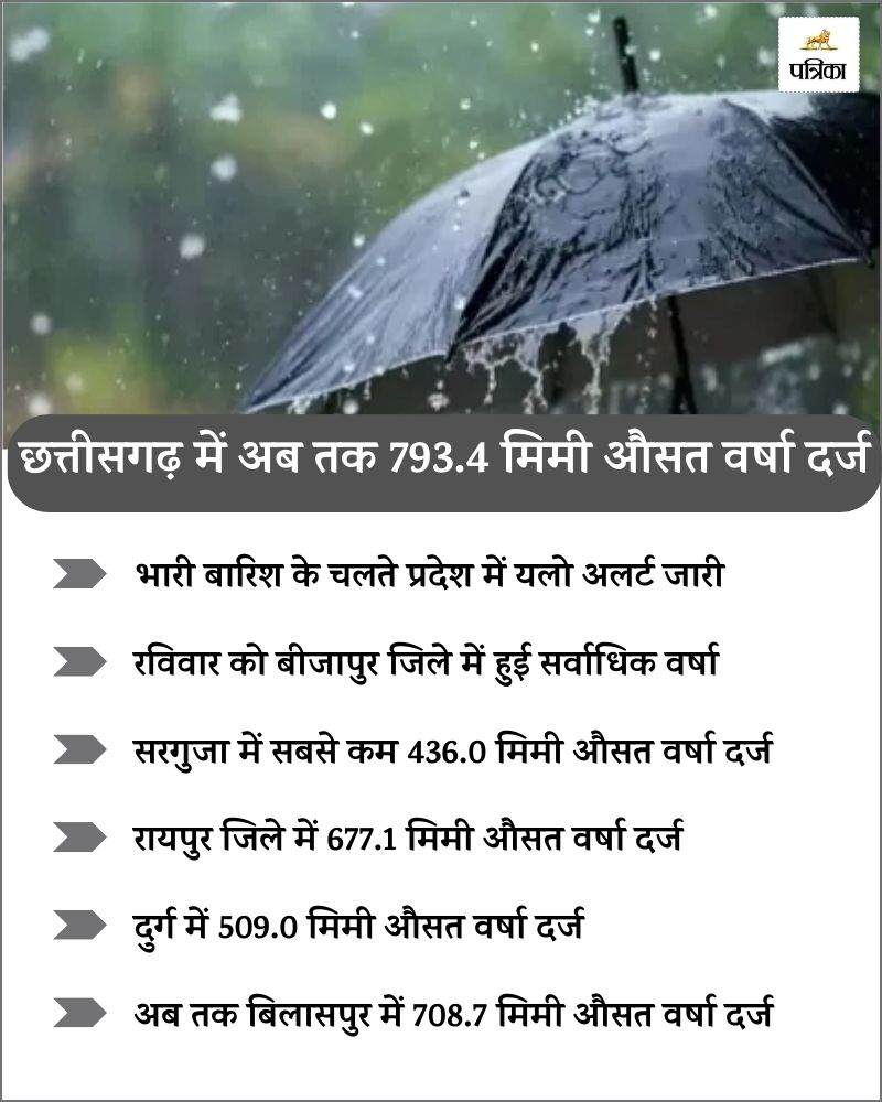 CG Weather Report Today: छत्तीसगढ़ में अब तक 793.4 मिमी औसत वर्षा दर्ज, जानें किस जिले में हुई सबसे ज्यादा बारिश…