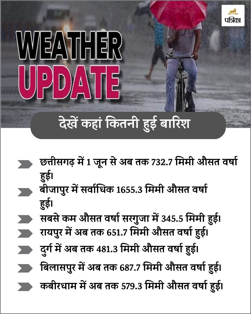 CG Heavy rain Alert, Bhilai news Monsoon