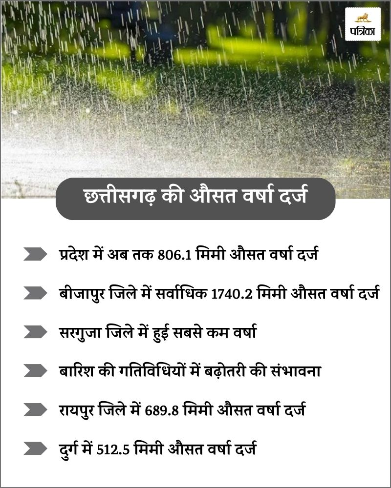 CG Monsoon Report: छत्तीसगढ़ में अब तक 806.1 मिमी औसत वर्षा दर्ज, इस जिले में हुई सबसे अधिक बारिश