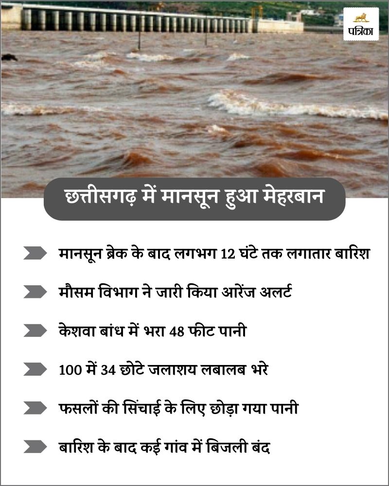 CG Weather alert: मानसून हुआ मेहरबान! 12 घंटे तक लगातार बारिश से छोटे जलाशय लबालब, IMD का आरेंज अलर्ट जारी