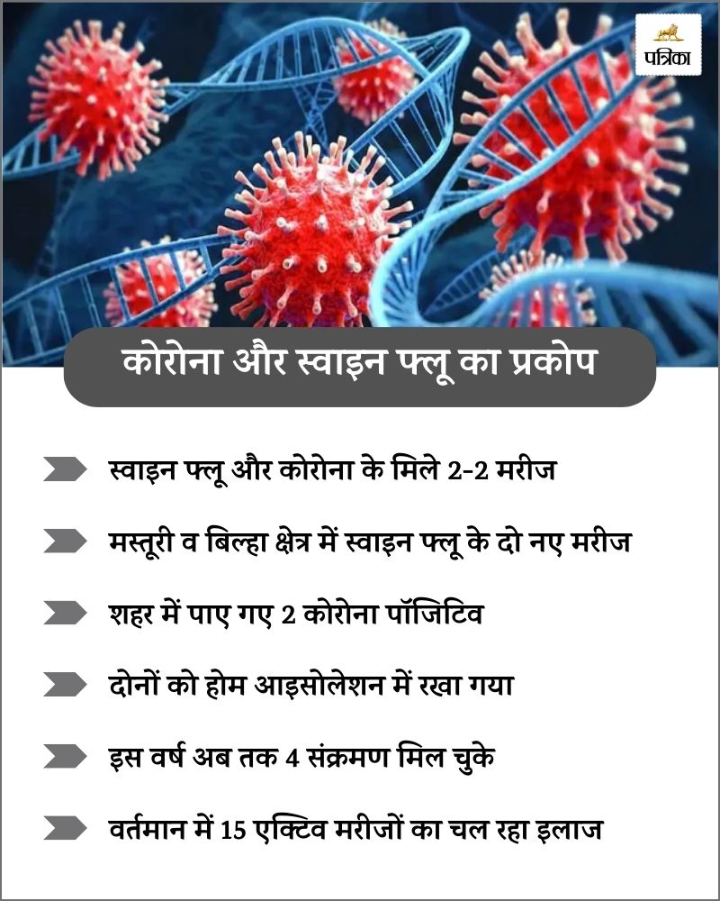 CG Health Alert: प्रदेश में कोरोना और स्वाइन फ्लू का कहर! शहर में पाए गए 2-2 मरीज, फैला डर का माहौल