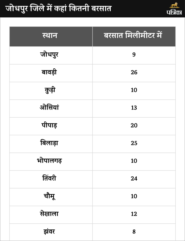 Heavy Rain Alert In Monsoon