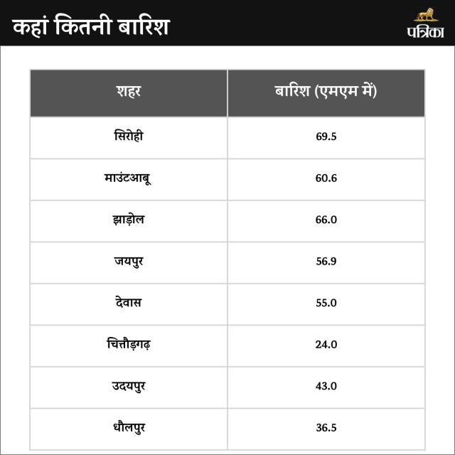 Very Heavy Rain Alert