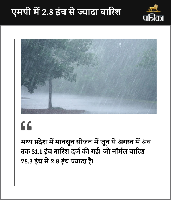 mp Rainfall data 