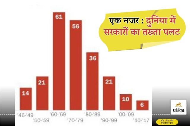 दुनिया भर में सरकारों का तख्तापलट : एक नजर।