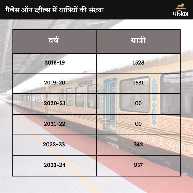 Palace on Wheels Update