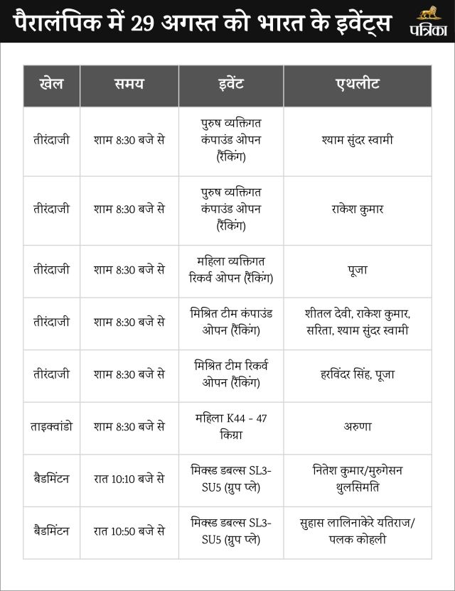 Paris Paralympics 2024 India schedule Day 1 आज बैडमिंटनतीरंदाजी के