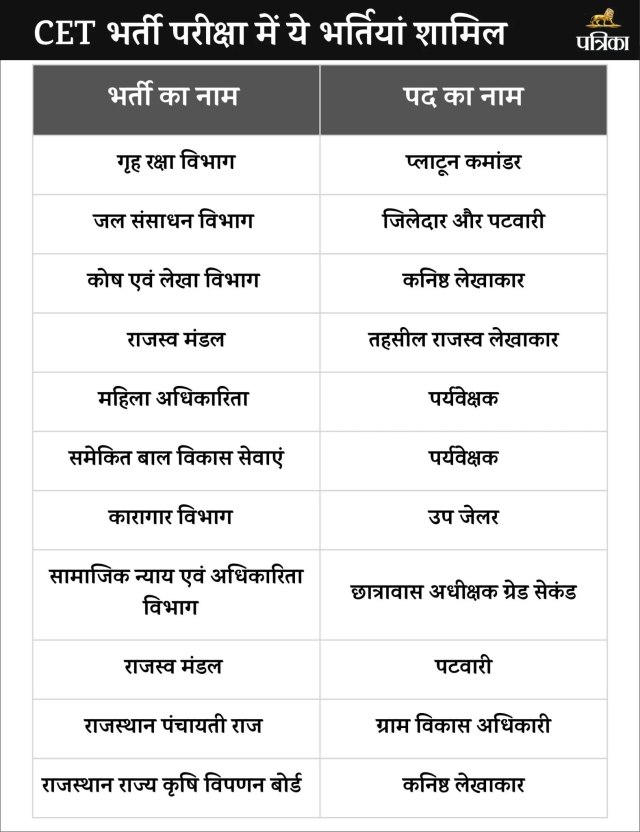 Rajasthan CET Graduation Level 2024