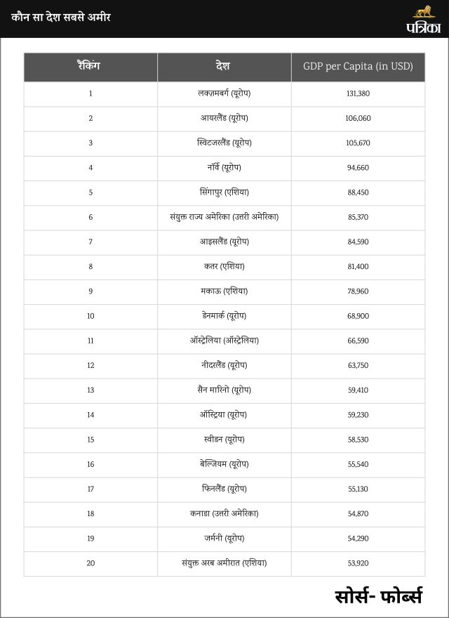 Most Richest Country 