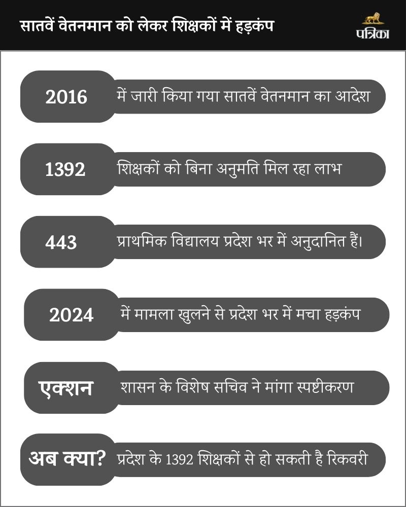 Exposure: यूपी में बड़े खेल का खुलासा! बिना अनुमति 1392 शिक्षकों को दे दिया सातवें वेतनमान का लाभ, अब क्या होगा?