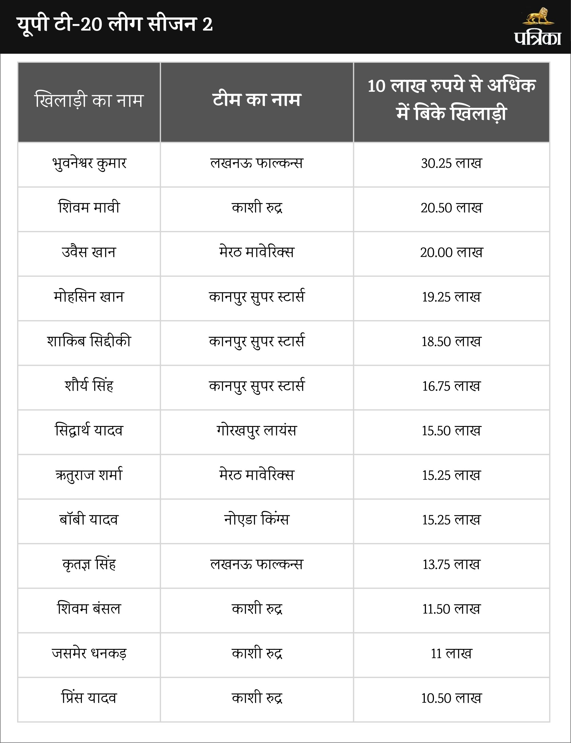 Uttar Pradesh T20 League Season 2